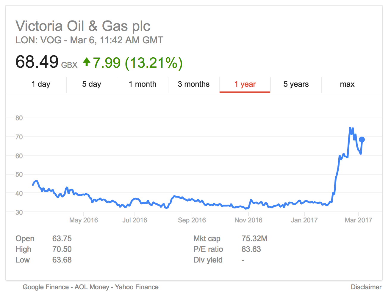 Victoria Oil & Gas share price 2016 2017